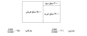 مارژین و مارکاپ